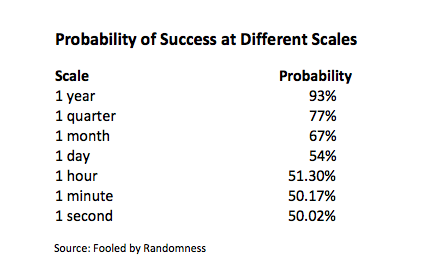 Probability of Success at Different Scales