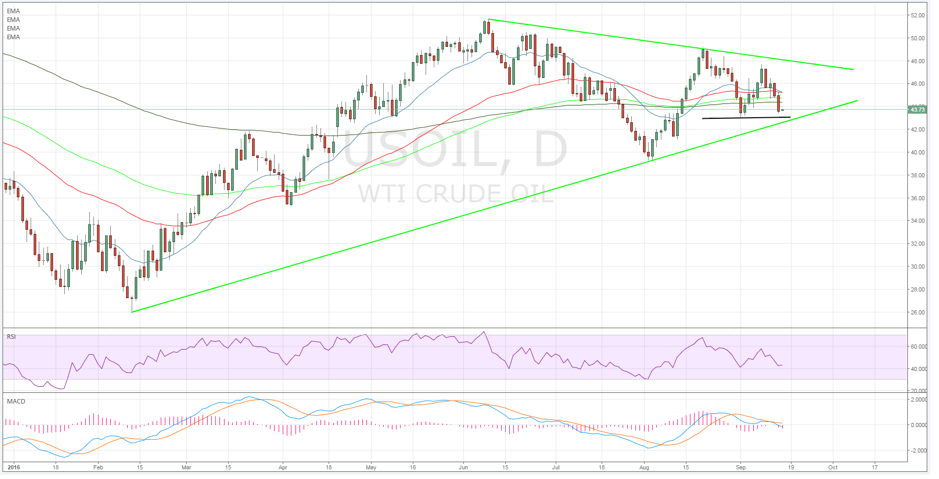 Crude Oil Daily Chart