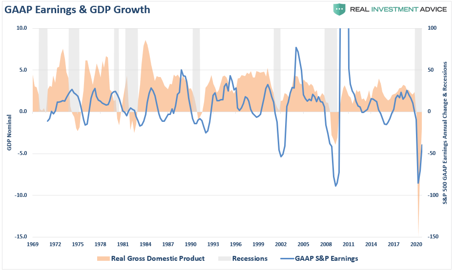 Earnings GDP Releationship