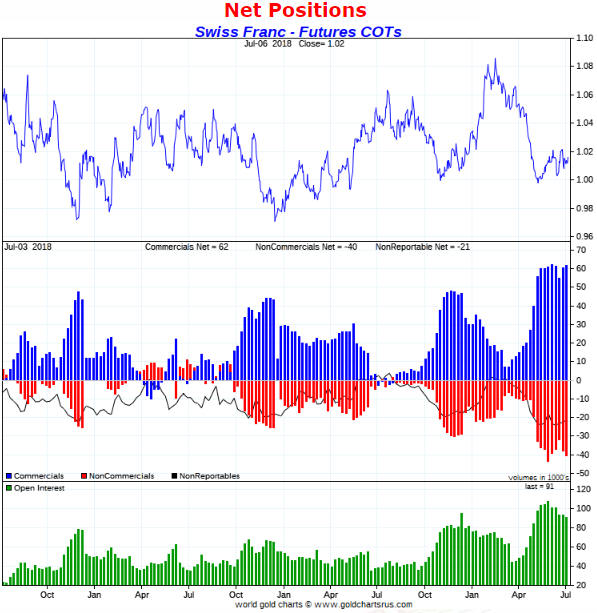 Swiss Franc Futures COT