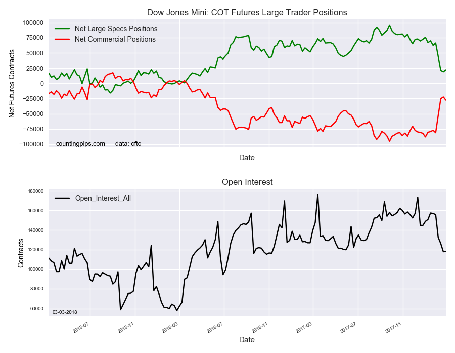 Dow Jones Mini COT Futures Large Trader Positions