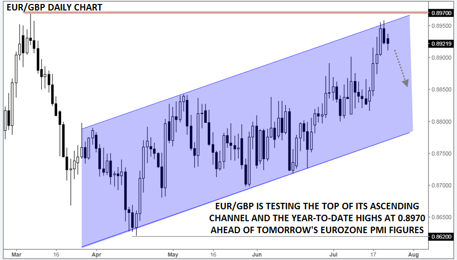 EURGBP Daily Chart