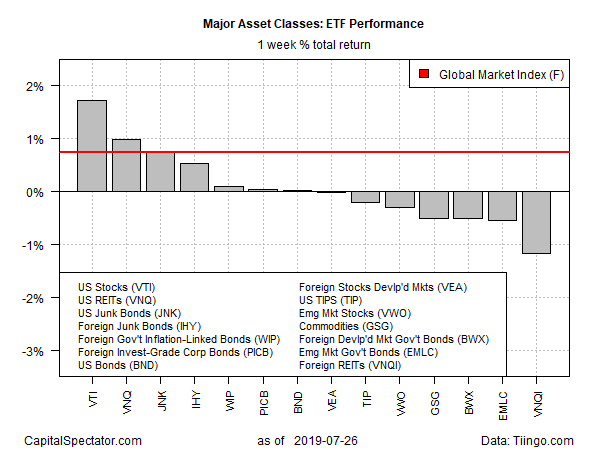 ETF Performance 1 Week % Total Return