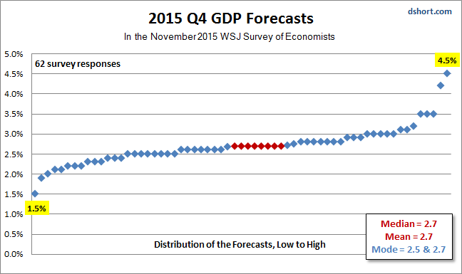 Q4 GDP Forecasts