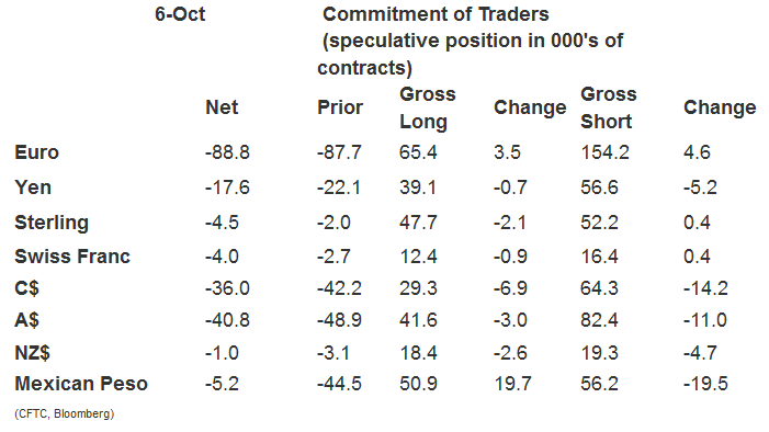 Commitment of Traders, Week of October 6, 2015