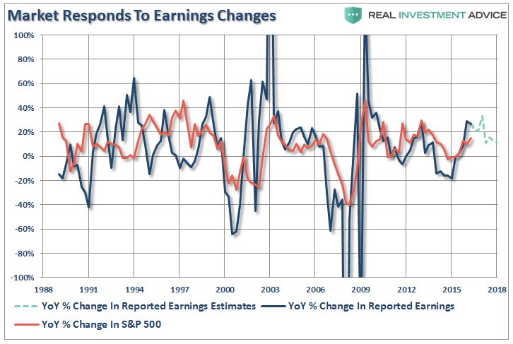Market Responds to Earnings Changes 1988-2017