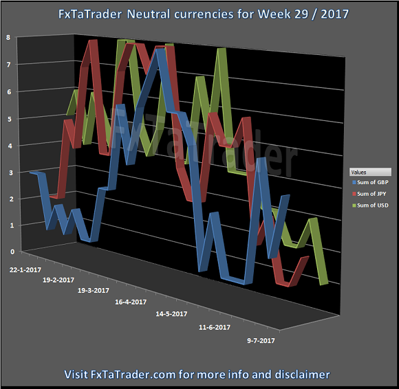 Neutral Currencies For Week 29/2017