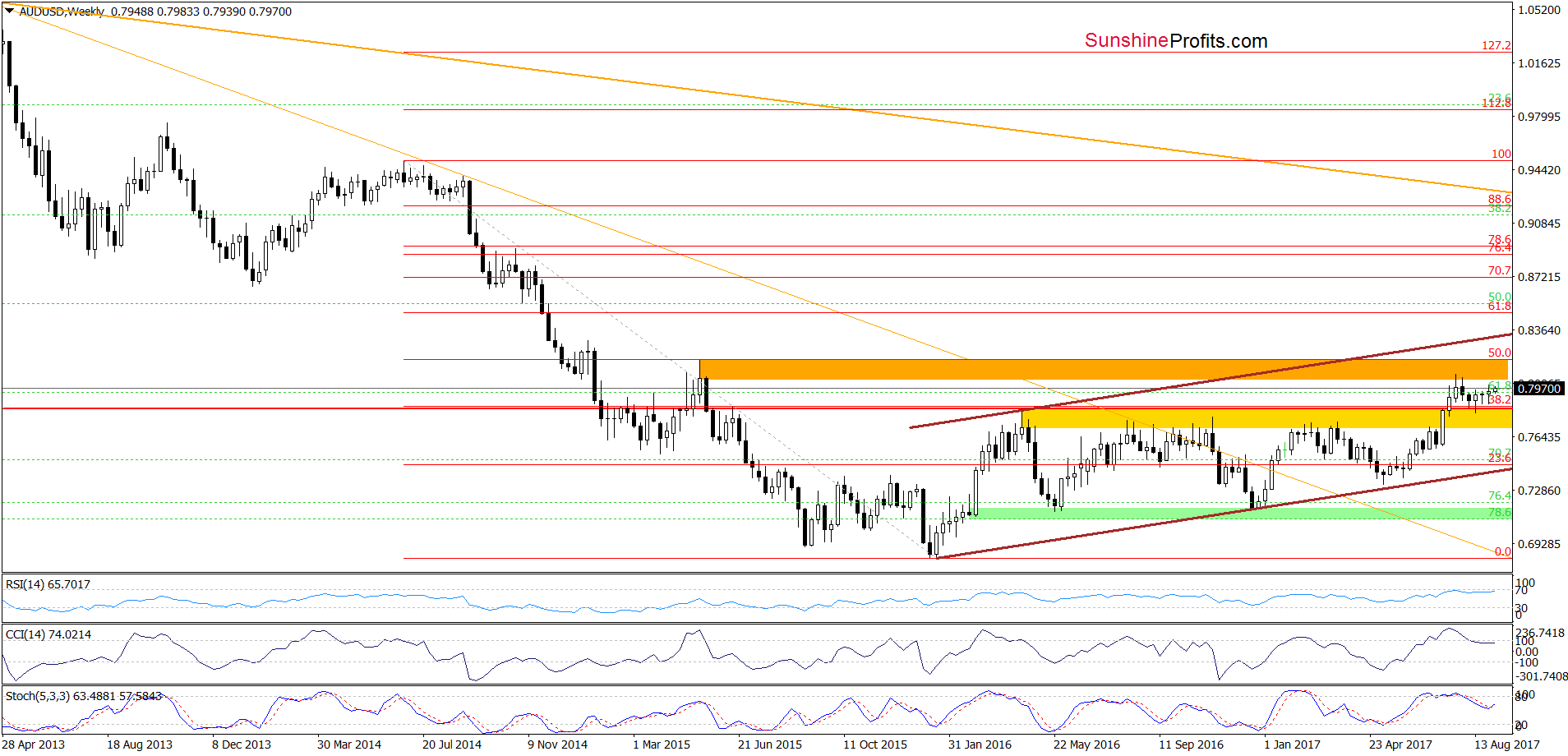 AUD/USD Weekly Chart