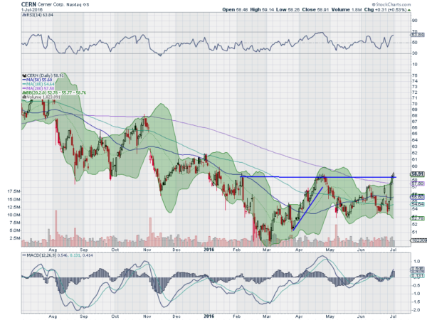 CERN Daily Chart