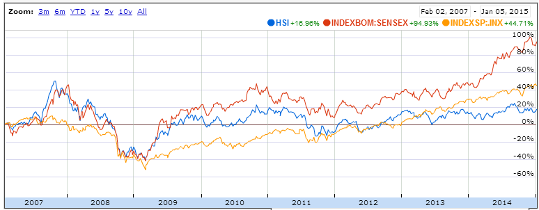 Equity Markets, India vs China vs US: 2007-Present