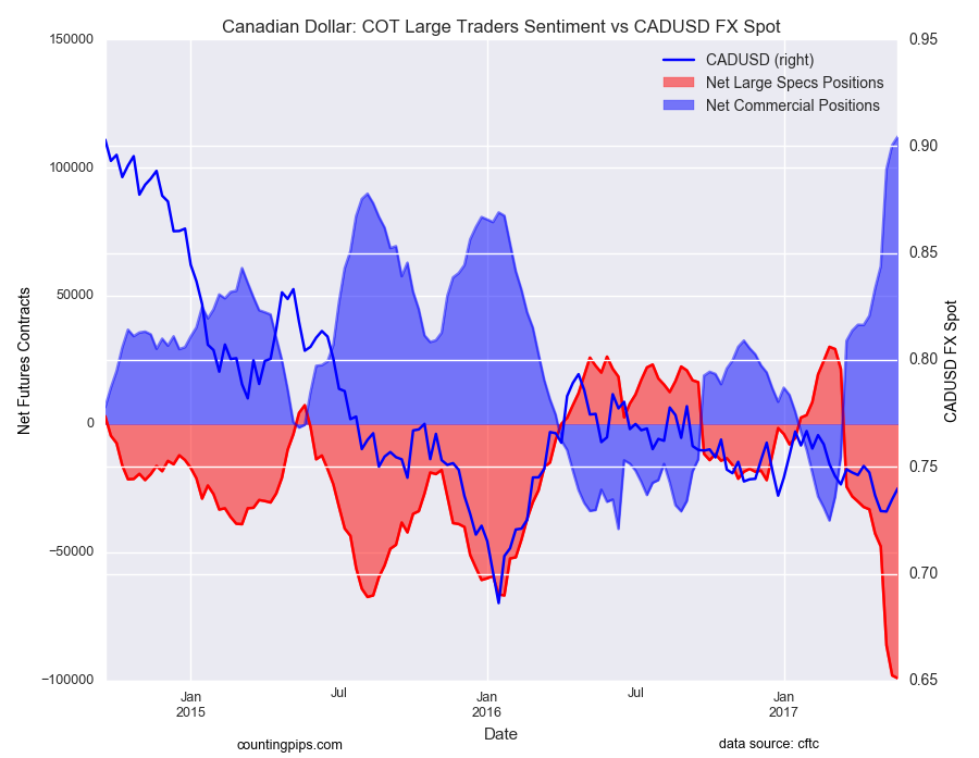Canadian Dollar: COT Large Traders Sentiment Vs CAD/USD Fx Chart