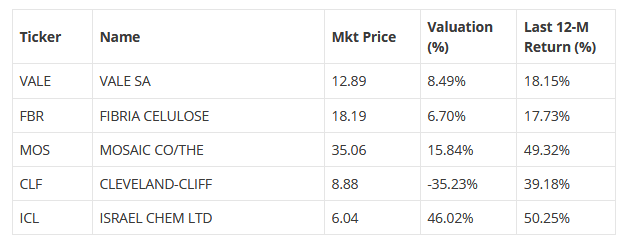 Top-Five Basic Materials Stocks–Composite Score