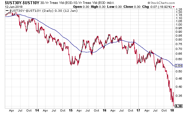 US 30-Year: 10-Year Yield Daily Chart