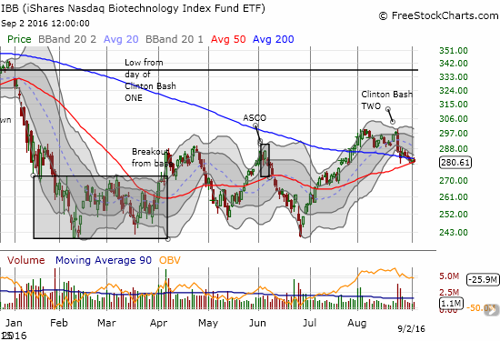 IBB is barely clinging to converged support at its 50 and 200DMAs
