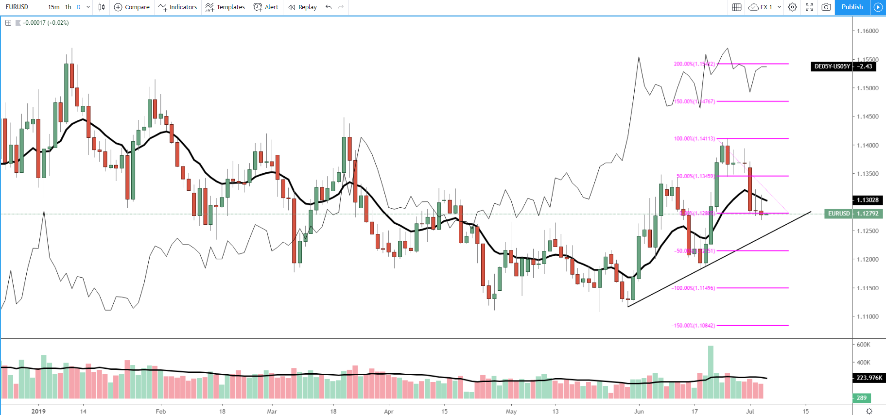 EUR/USD