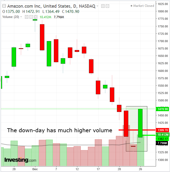 AMZN Daily Chart