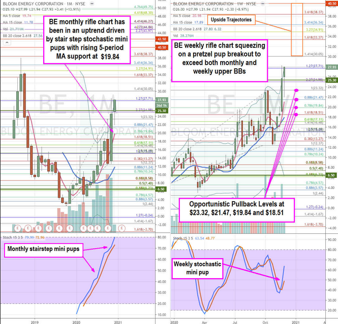 Bloom Energy Corporation Stock Chart