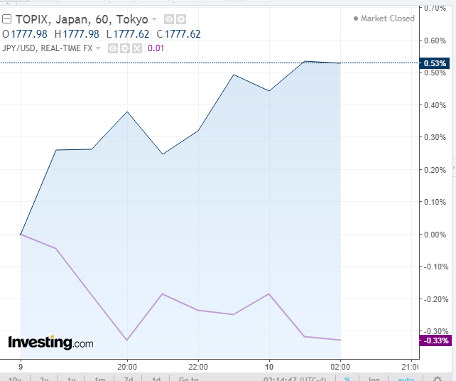 TOPIX vs Yen Chart