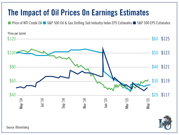 Impact Of Oil Price