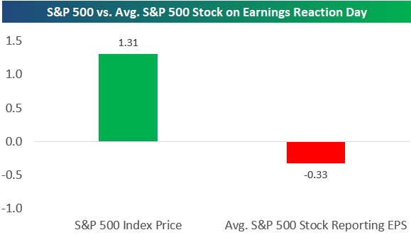 SPX vs Avg. S&P Stock On Earnings Reaction Day
