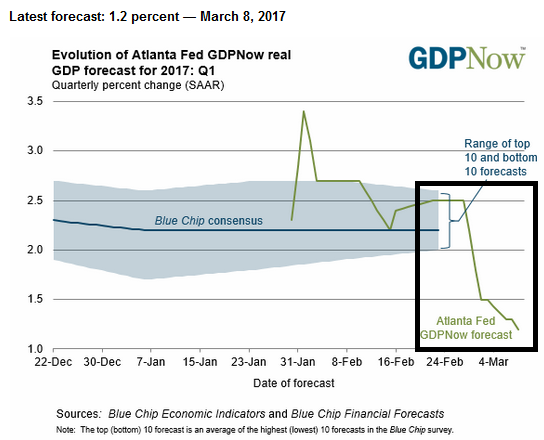 U.S. Atlanta FED GDP Forecast