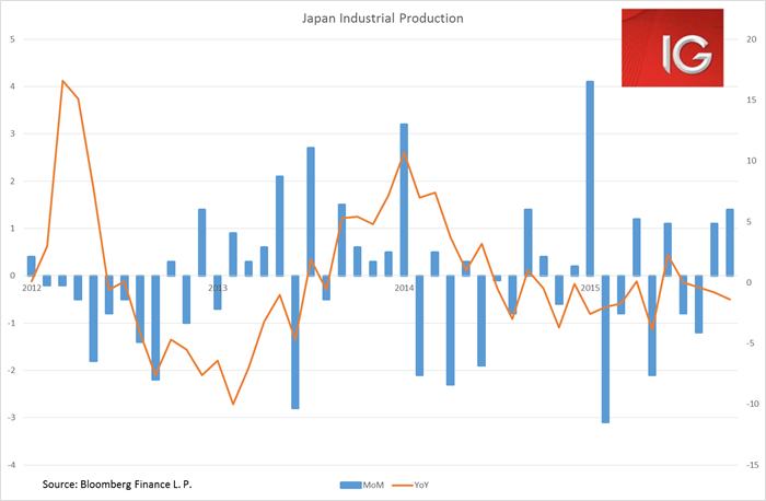 Japan Industrial Production