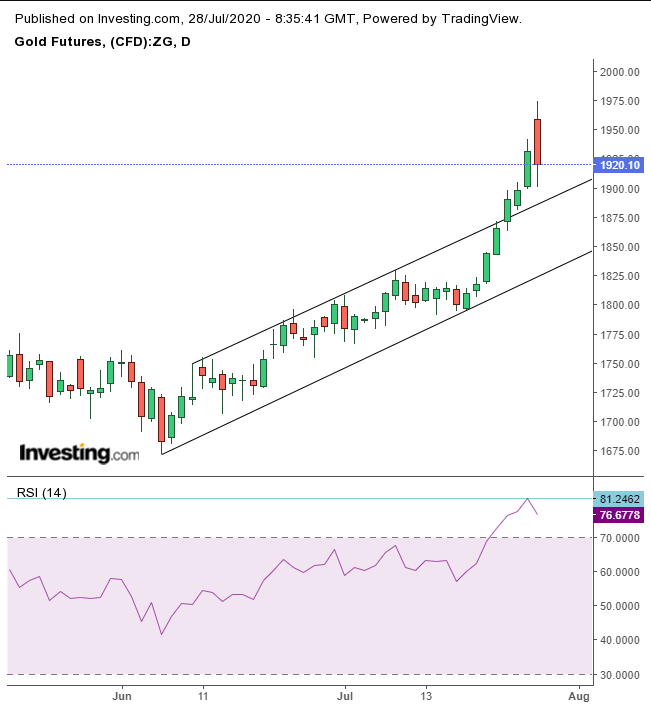 Gold Daily