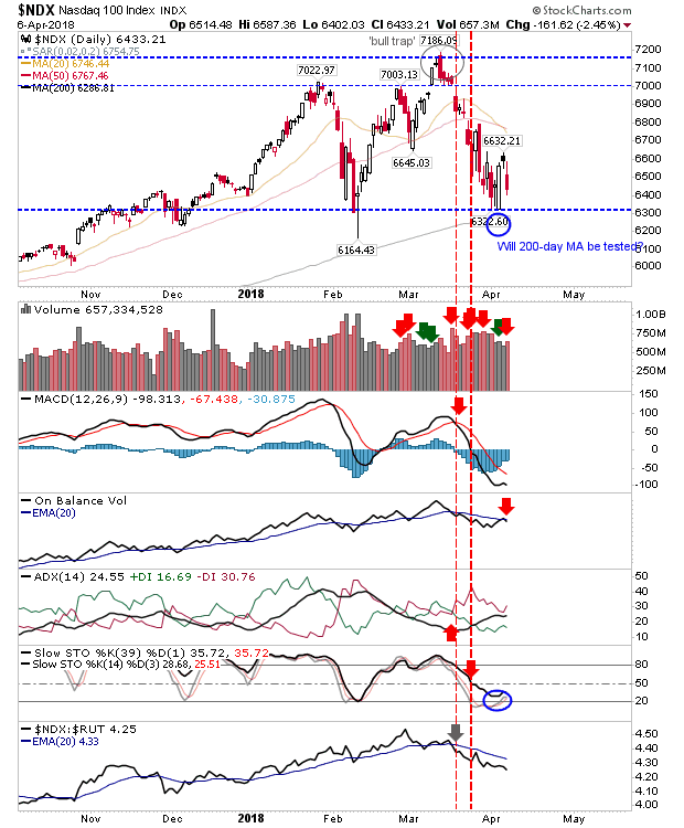 NDX Daily Chart