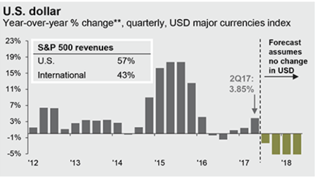 US Dollar