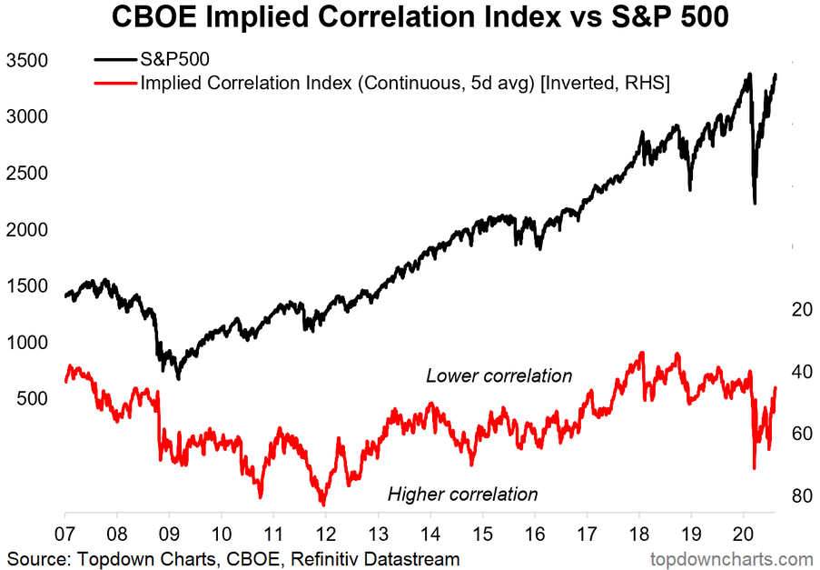 CBOE Implied Correlation Index Vs SP 500