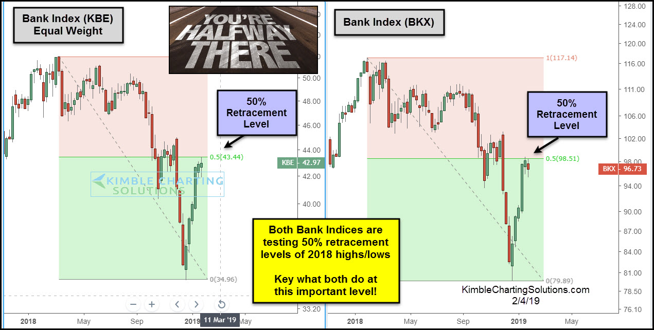 Equal Weight Bank Index (left), Banking Index