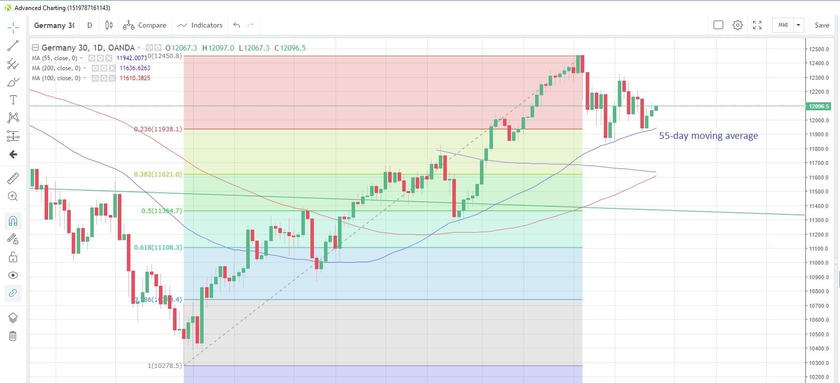 DE30EUR Daily Chart