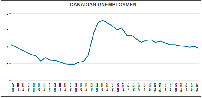 Canadian Unemployment Since 2004