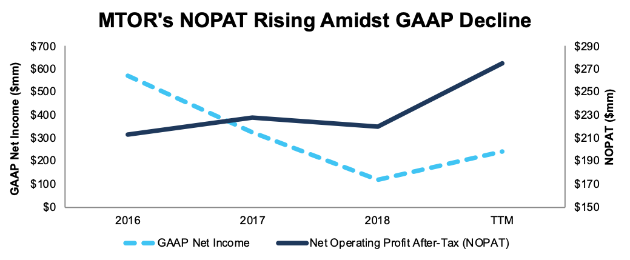 MTOR’s GAAP Net Income Masks Rising Profits