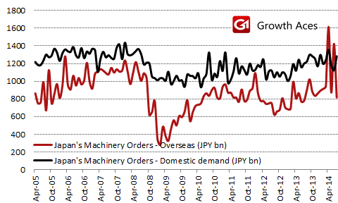 Japan's Machinery Orders: Overseas vs Domestic Demand