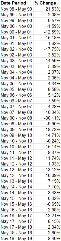 Sell in May Data