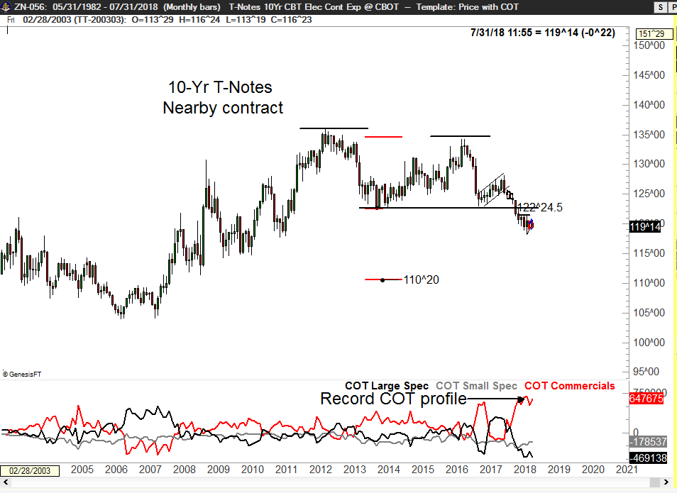 10-Yr T - Notes Nearby Contract