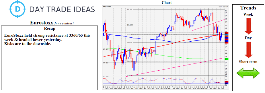 Eurostoxx Daily Chart