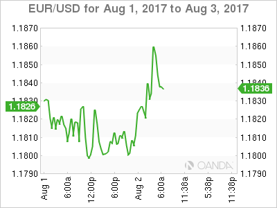 EUR/USD Chart For Aug 1 - 3, 2017