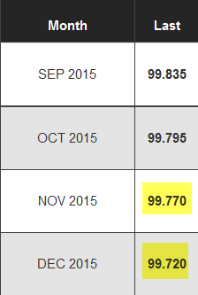 Fed Fund Futures