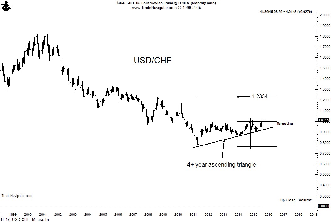 USD/CHF Monthly 1999-2015