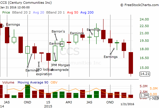 CCS Chart