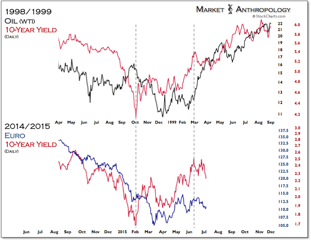Daily: Oil:10-Y Yield, 1998/1999 vs 10-Y:Euro, 2014/2015
