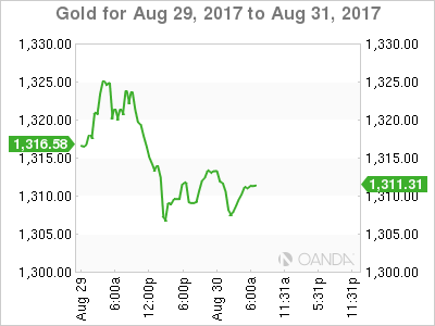 Gold Aug 29-31 Chart