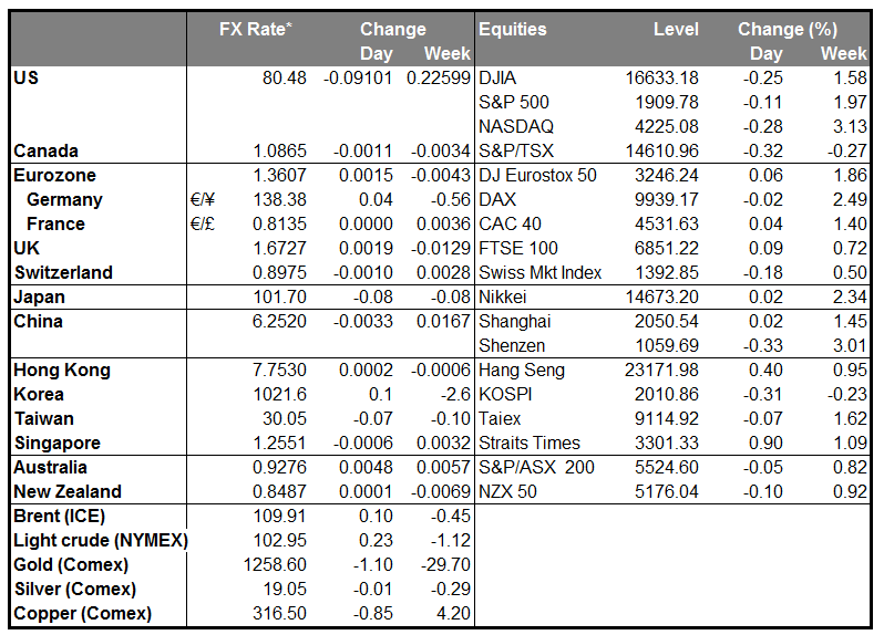 FX Rates