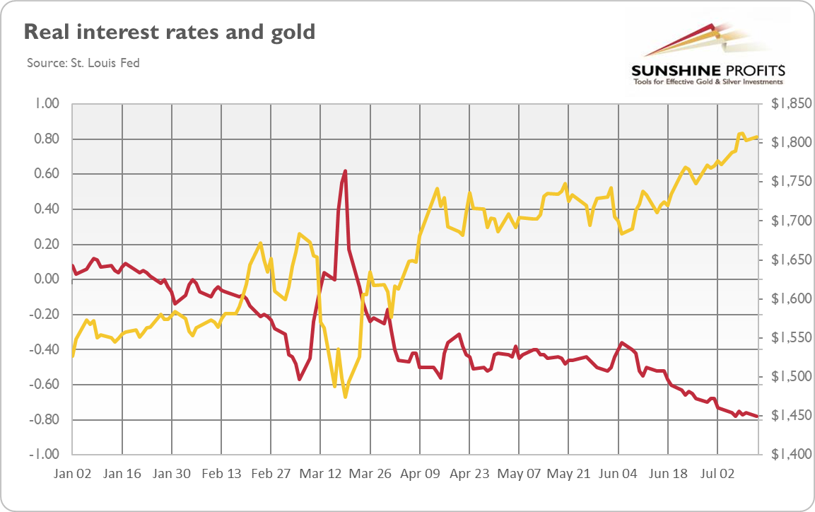 Real interest. Real interest rate. Инфляция золота. Interest rate and inflation. Recovery rate Gold.