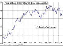 Papa John's Int'l, Inc.  (NASDAQ:PZZA) Seasonal Chart