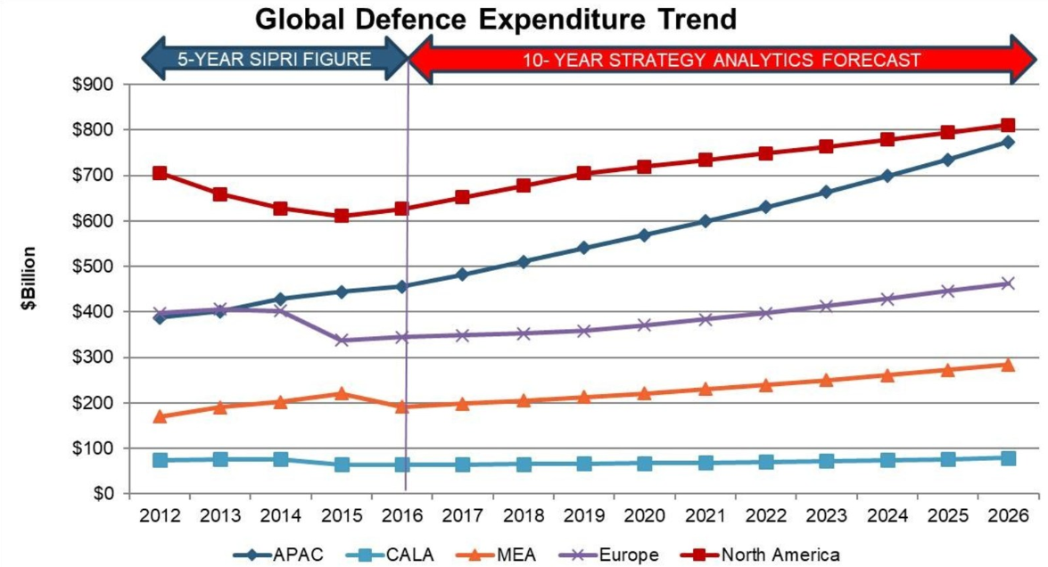 Global Defense-Spending Trend