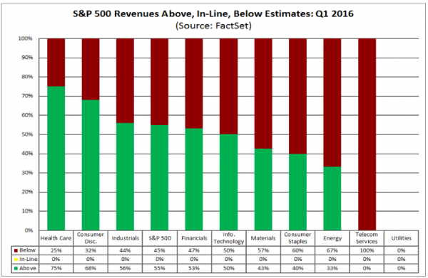 SPX Revenues Above, In-Line, Below Estimates: Q1 2016
