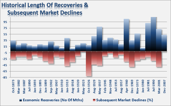 Recovery Length And Market Declines